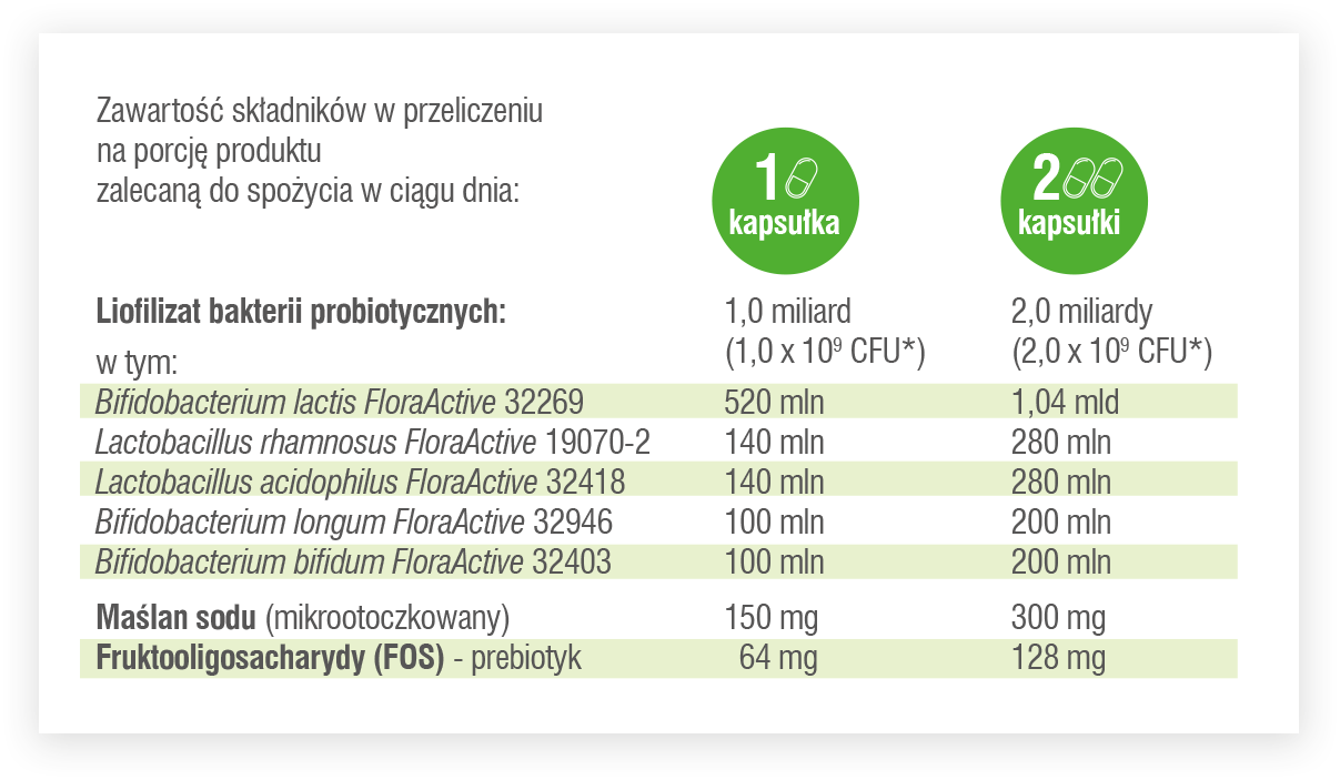 Zalecane spożycie